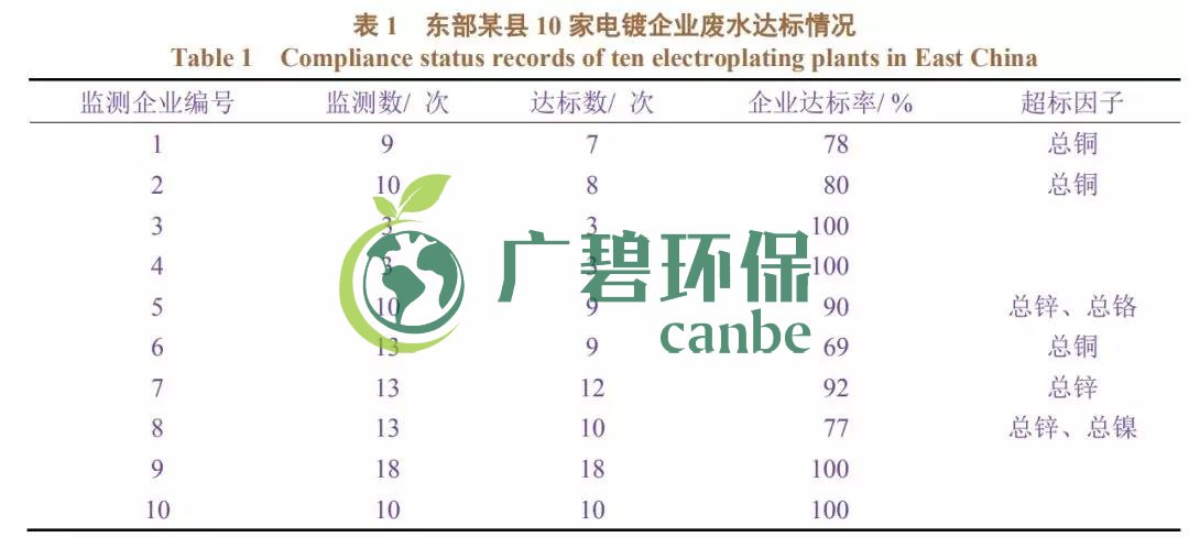 電鍍廢水排放不達標(biāo)有哪些因素造成？(圖1)