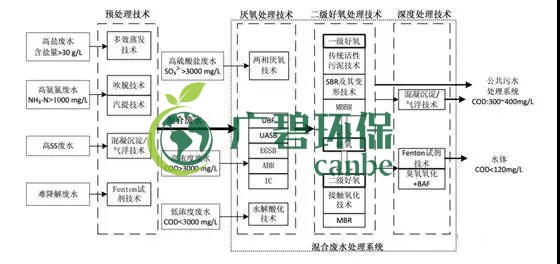 制藥行業廢水是什么？制藥行業廢水處理技術(圖1)